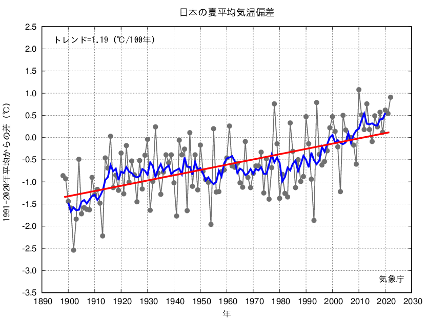 日本の夏の平均気温の経年変化