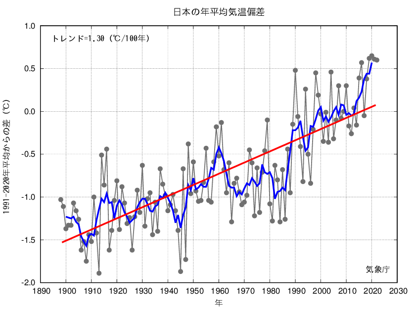 日本の平均気温推移