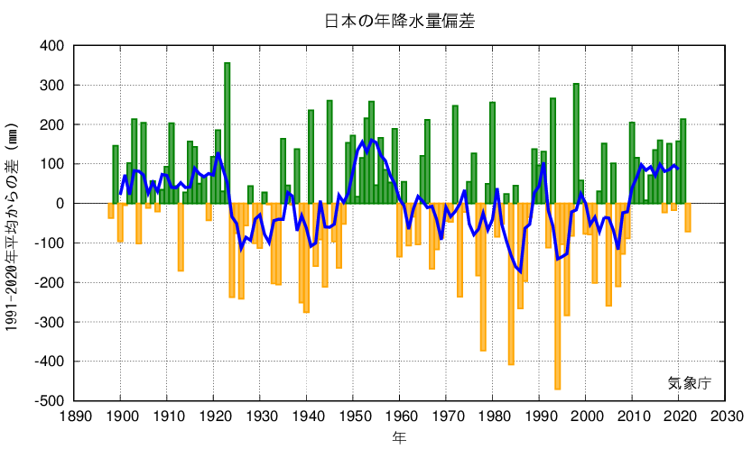 日本の年降水量偏差の経年変化