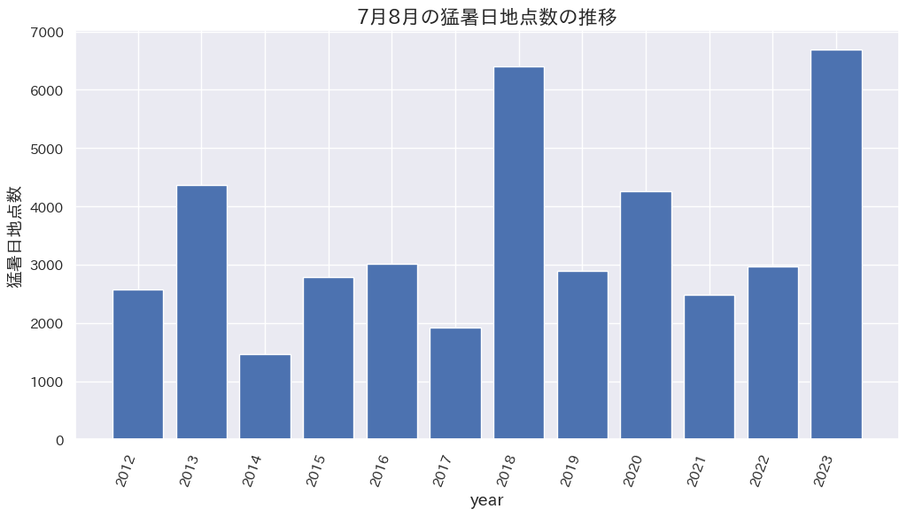 2012年から2023年までの7,8月猛暑日地点数の推移