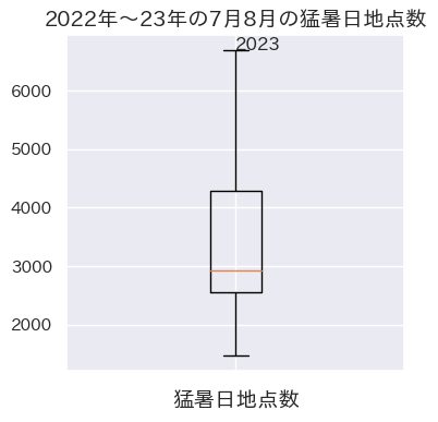 21012年から2023年までの7,8月猛暑日地点数のbox_plot