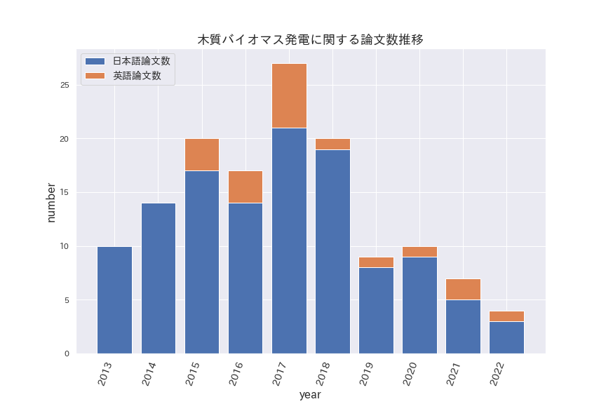 論文数推移