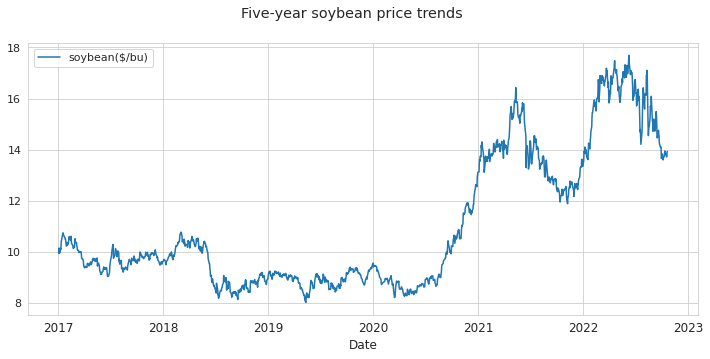 Five-year_soybean_price_trends