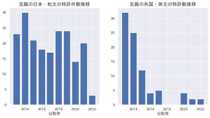 特許件数