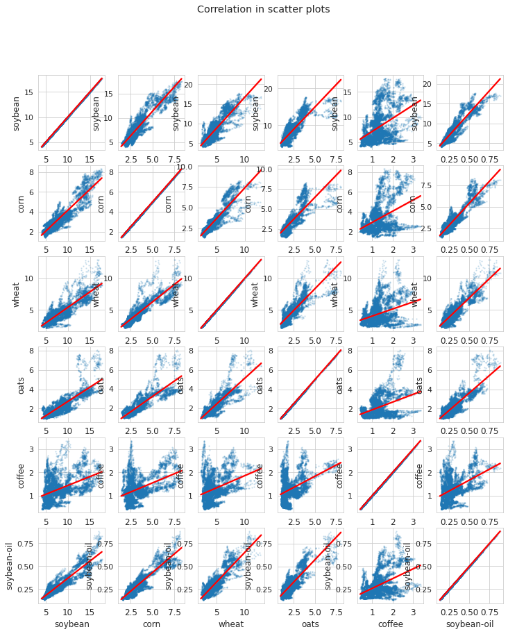 correlation_in_scatter_plots