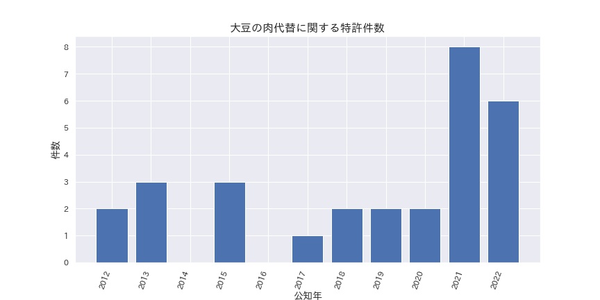 特許件数