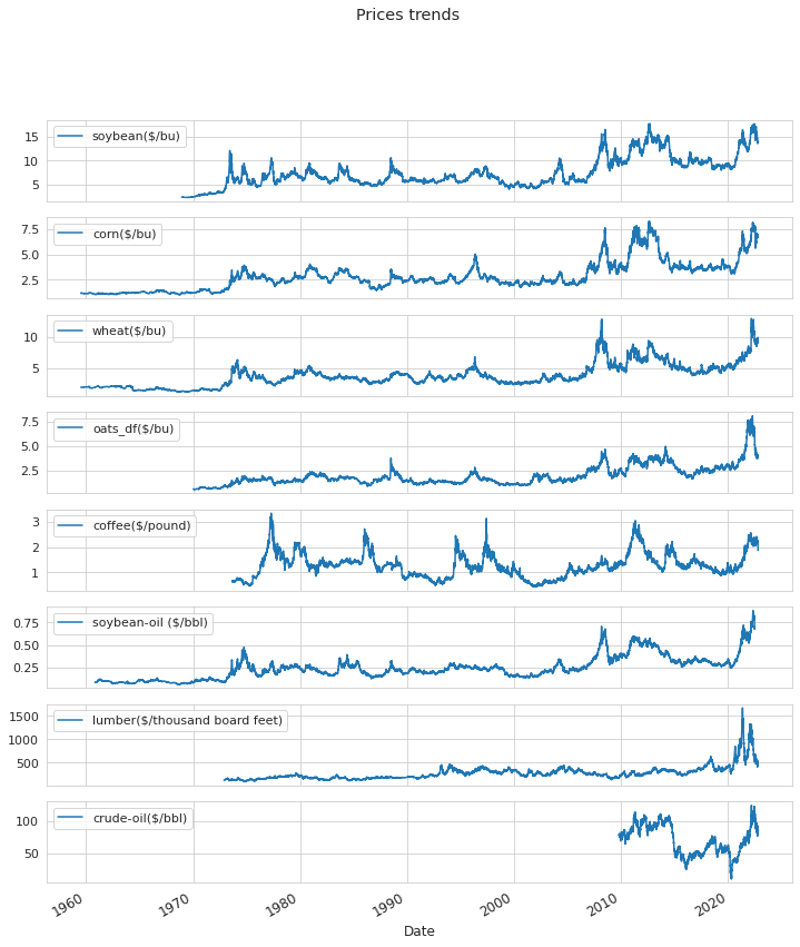 prices trends