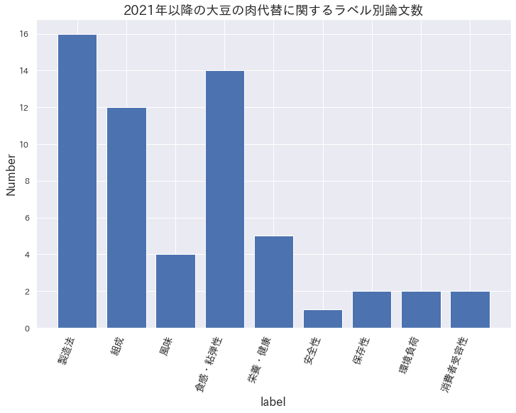 ラベル別論文数