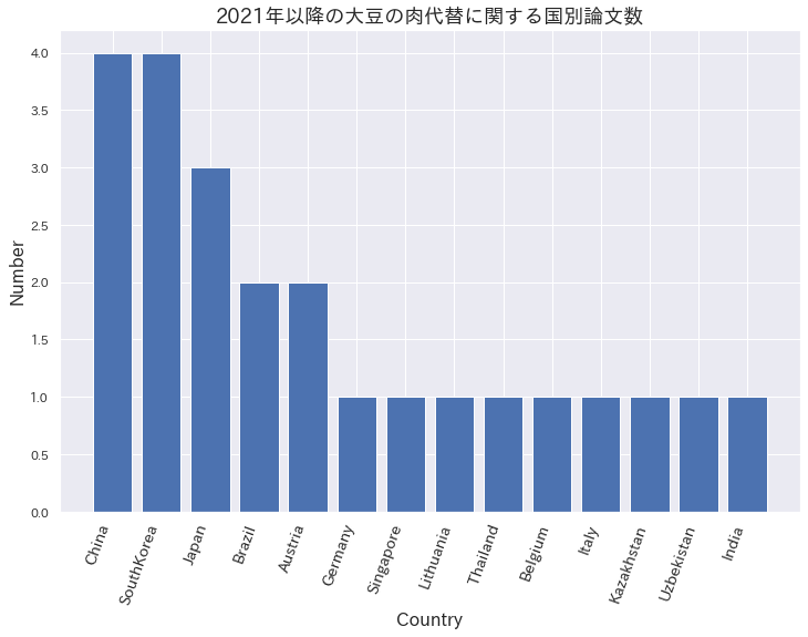 国別論文数