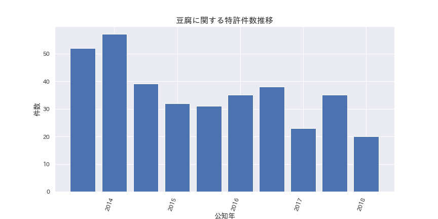 特許件数