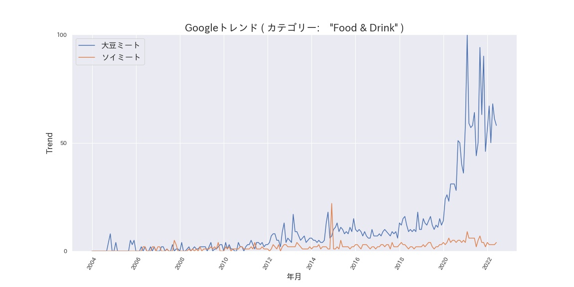 大豆ミートとソイミートのGoogleトレンド