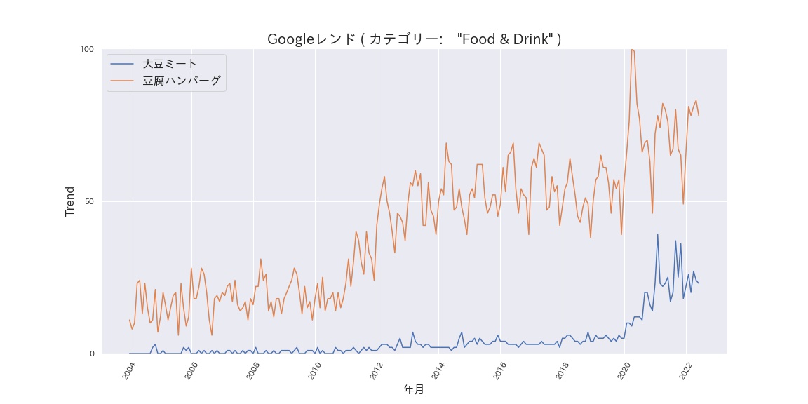 大豆ミートと豆腐ハンバーグのGoogleトレンド