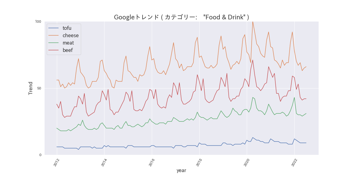 tofu,cheese,meet,beefのGoogleトレンド