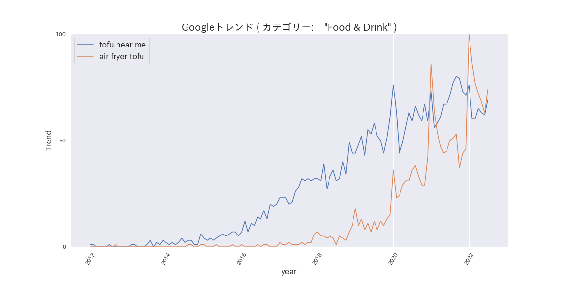 tofuに関する急上昇ワードのトレンド