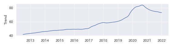 Google Trend